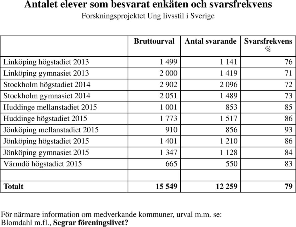 001 853 85 Huddinge högstadiet 2015 1 773 1 517 86 Jönköping mellanstadiet 2015 910 856 93 Jönköping högstadiet 2015 1 401 1 210 86 Jönköping gymnasiet 2015 1 347 1