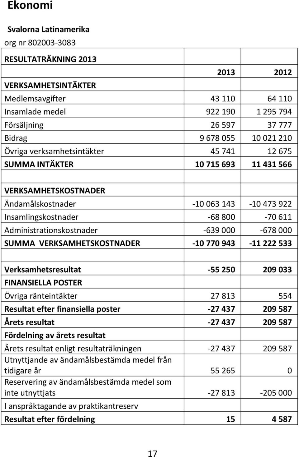 Administrationskostnader -639 000-678 000 SUMMA VERKSAMHETSKOSTNADER -10 770 943-11 222 533 Verksamhetsresultat -55 250 209 033 FINANSIELLA POSTER Övriga ränteintäkter 27 813 554 Resultat efter
