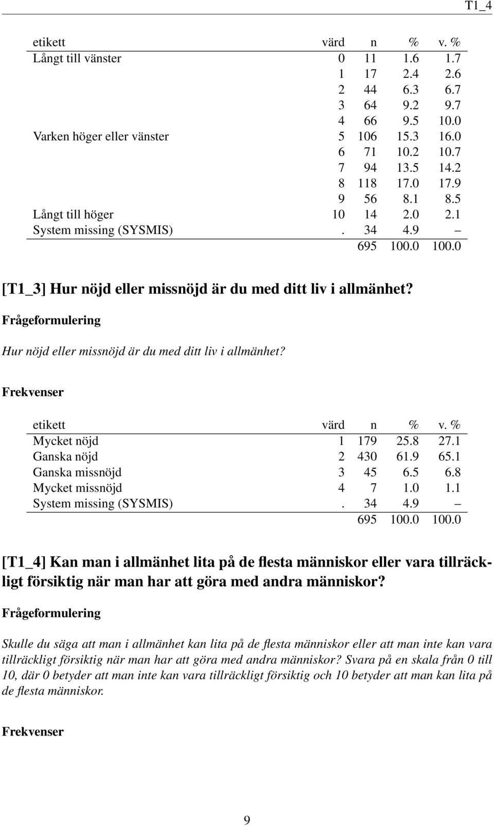 8 27.1 Ganska nöjd 2 430 61.9 65.1 Ganska missnöjd 3 45 6.5 6.8 Mycket missnöjd 4 7 1.0 1.1 System missing (SYSMIS). 34 4.