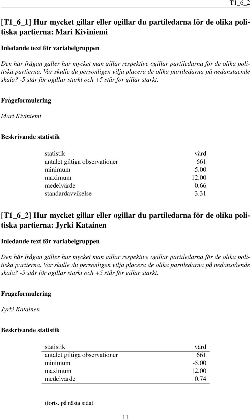 Mari Kiviniemi Beskrivande statistik statistik värd antalet giltiga observationer 661 minimum -5.00 maximum 12.00 medelvärde 0.66 standardavvikelse 3.