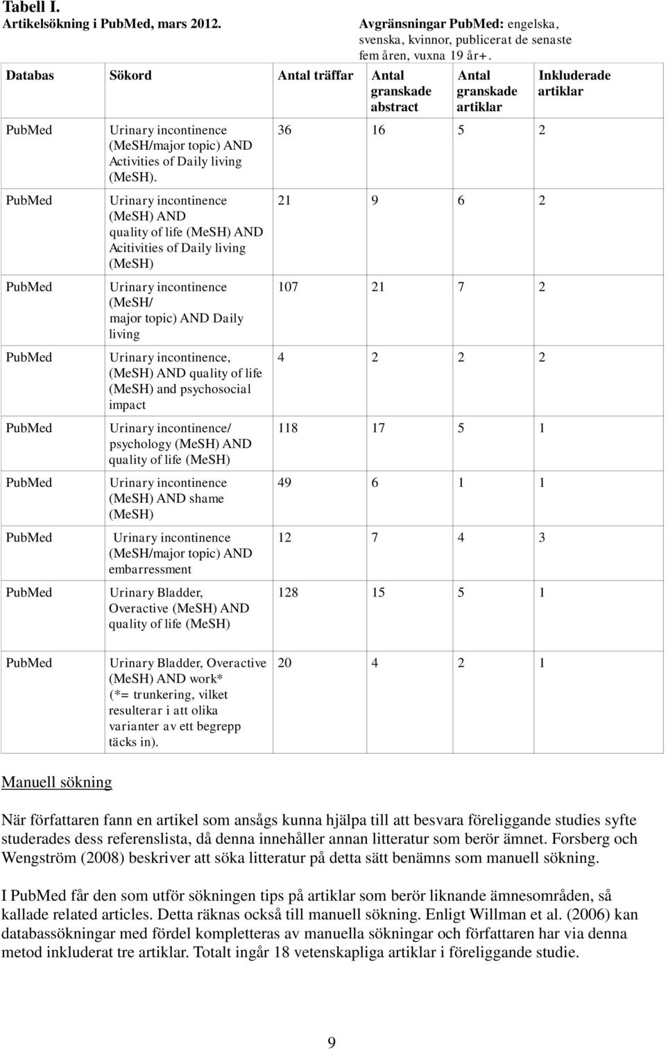 Urinary incontinence (MeSH) AND quality of life (MeSH) AND Acitivities of Daily living (MeSH) Urinary incontinence (MeSH/ major topic) AND Daily living Urinary incontinence, (MeSH) AND quality of
