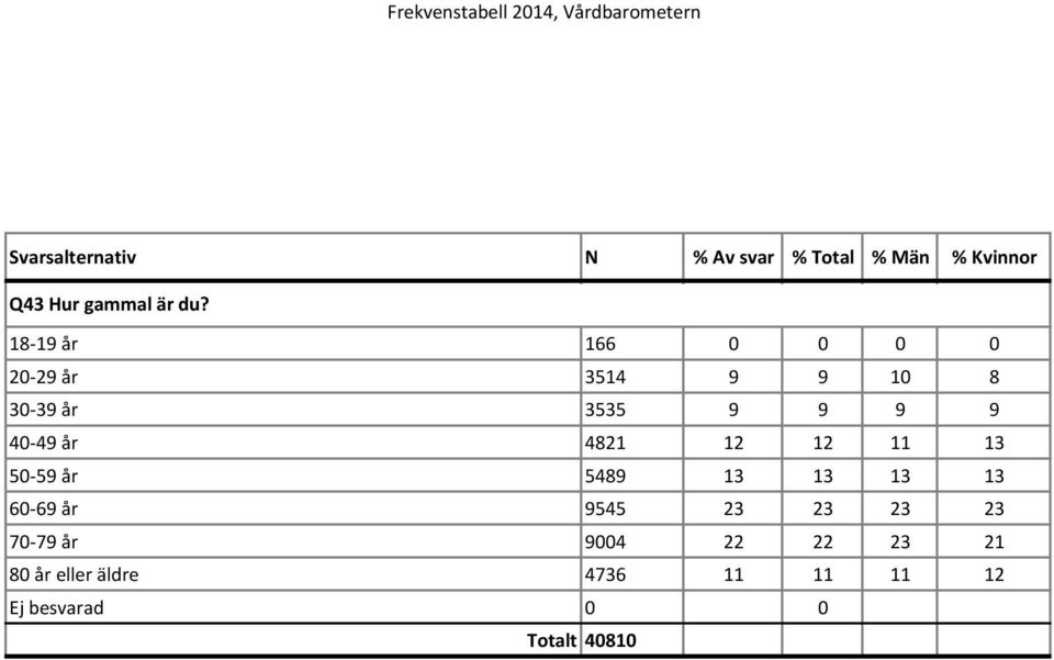 9 9 9 40-49 år 4821 12 12 11 13 50-59 år 5489 13 13 13 13