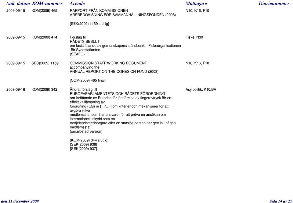 THE COHESION FUND (2008) [COM(2009) 465 final] 2009-09-16 KOM(2009) 342 Ändrat förslag till Asylpolitik: K10/BA EUROPAPARLAMENTETS OCH om inrättande av Eurodac för jämförelse av fingeravtryck för en