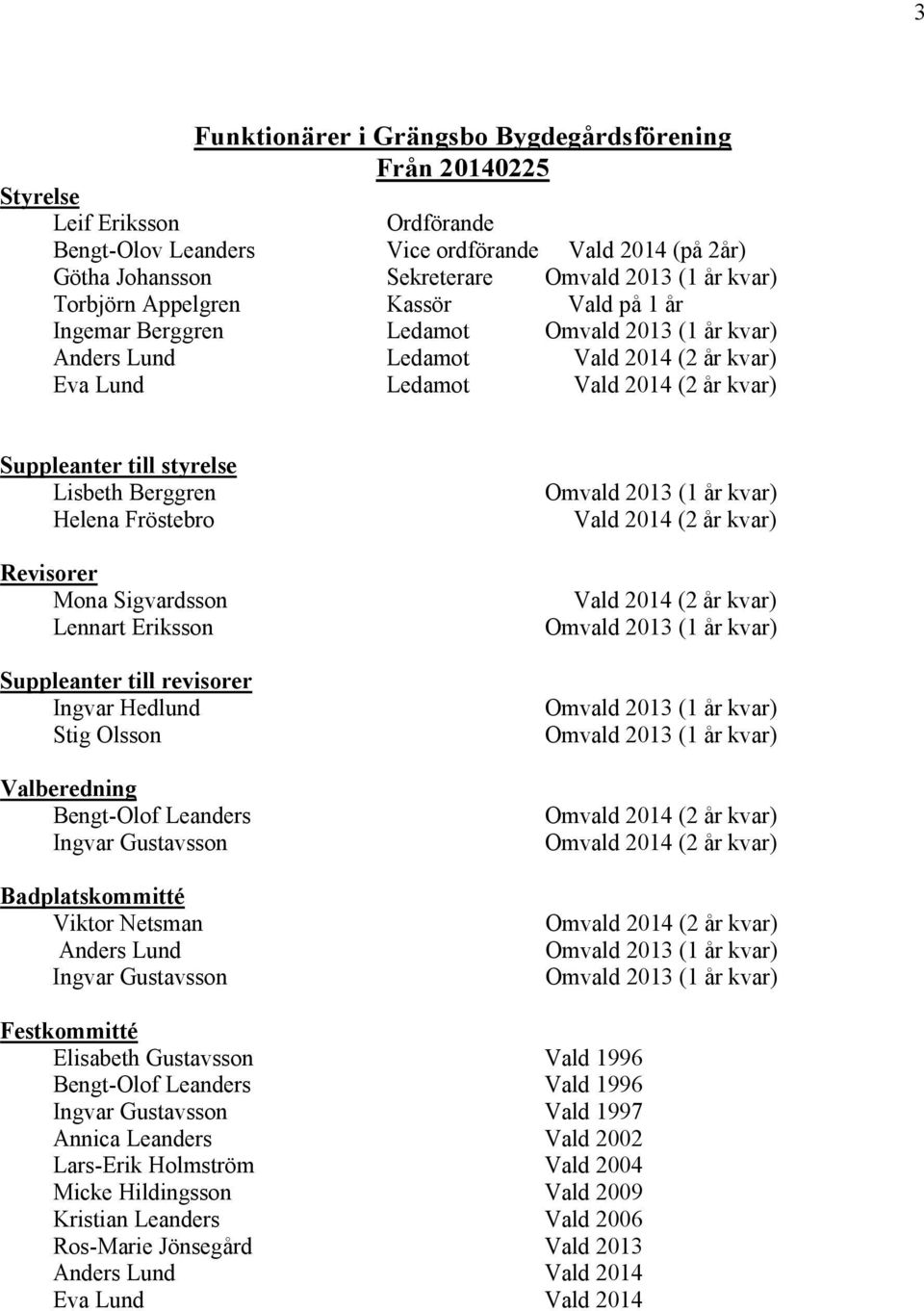 Lennart Eriksson Suppleanter till revisorer Ingvar Hedlund Stig Olsson Valberedning Bengt-Olof Leanders Badplatskommitté Viktor Netsman Anders Lund Vald 2014 (2 år kvar) Vald 2014 (2 år kvar)