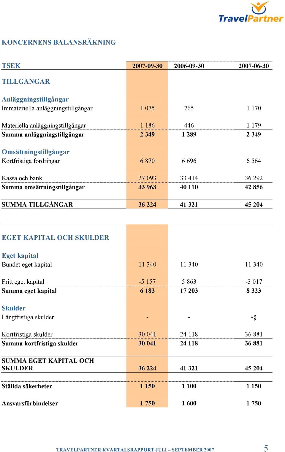 SUMMA TILLGÅNGAR 36 224 41 321 45 204 EGET KAPITAL OCH SKULDER Eget kapital Bundet eget kapital 11 340 11 340 11 340 Fritt eget kapital -5 157 5 863-3 017 Summa eget kapital 6 183 17 203 8 323