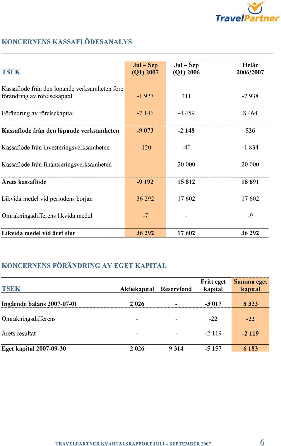 medel vid periodens början 36 292 17 602 17 602 Omräkningsdifferens likvida medel -7 - -9 Likvida medel vid året slut 36 292 17 602 36 292 KONCERNENS FÖRÄNDRING AV EGET KAPITAL TSEK Aktiekapital