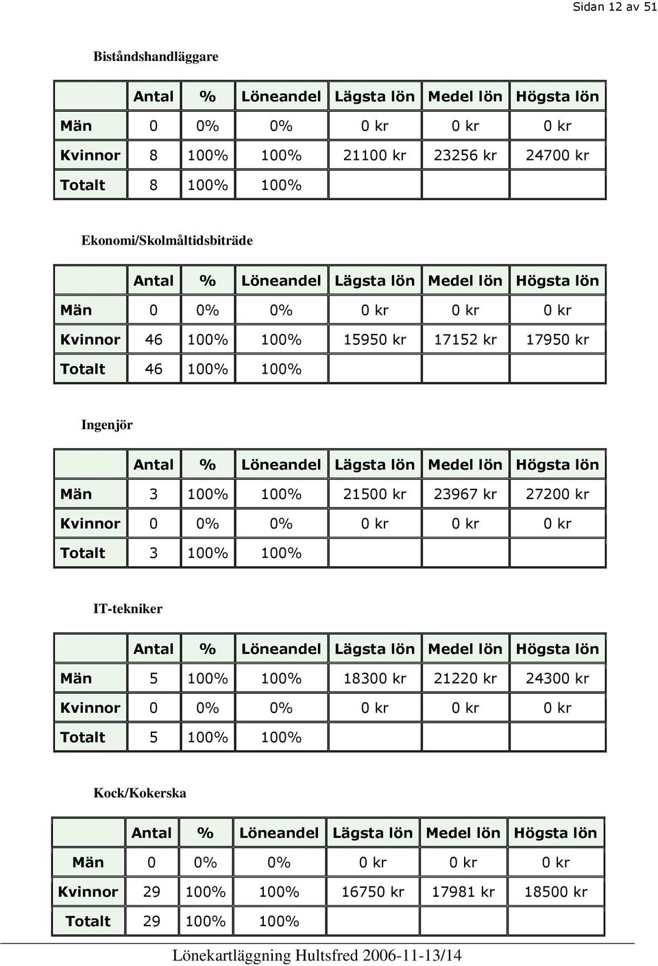100% 21500 kr 23967 kr 27200 kr Kvinnor 0 0% 0% 0 kr 0 kr 0 kr Totalt 3 100% 100% IT-tekniker Män 5 100% 100% 18300 kr 21220 kr 24300 kr