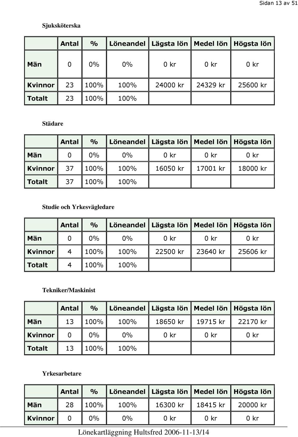 kr 0 kr Kvinnor 4 100% 100% 22500 kr 23640 kr 25606 kr Totalt 4 100% 100% Tekniker/Maskinist Män 13 100% 100% 18650 kr 19715 kr 22170 kr