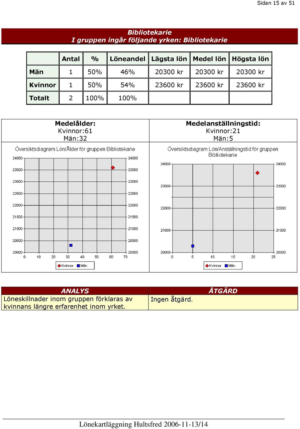 Totalt 2 100% 100% Medelålder: Kvinnor:61 Män:32 Medelanställningstid: Kvinnor:21