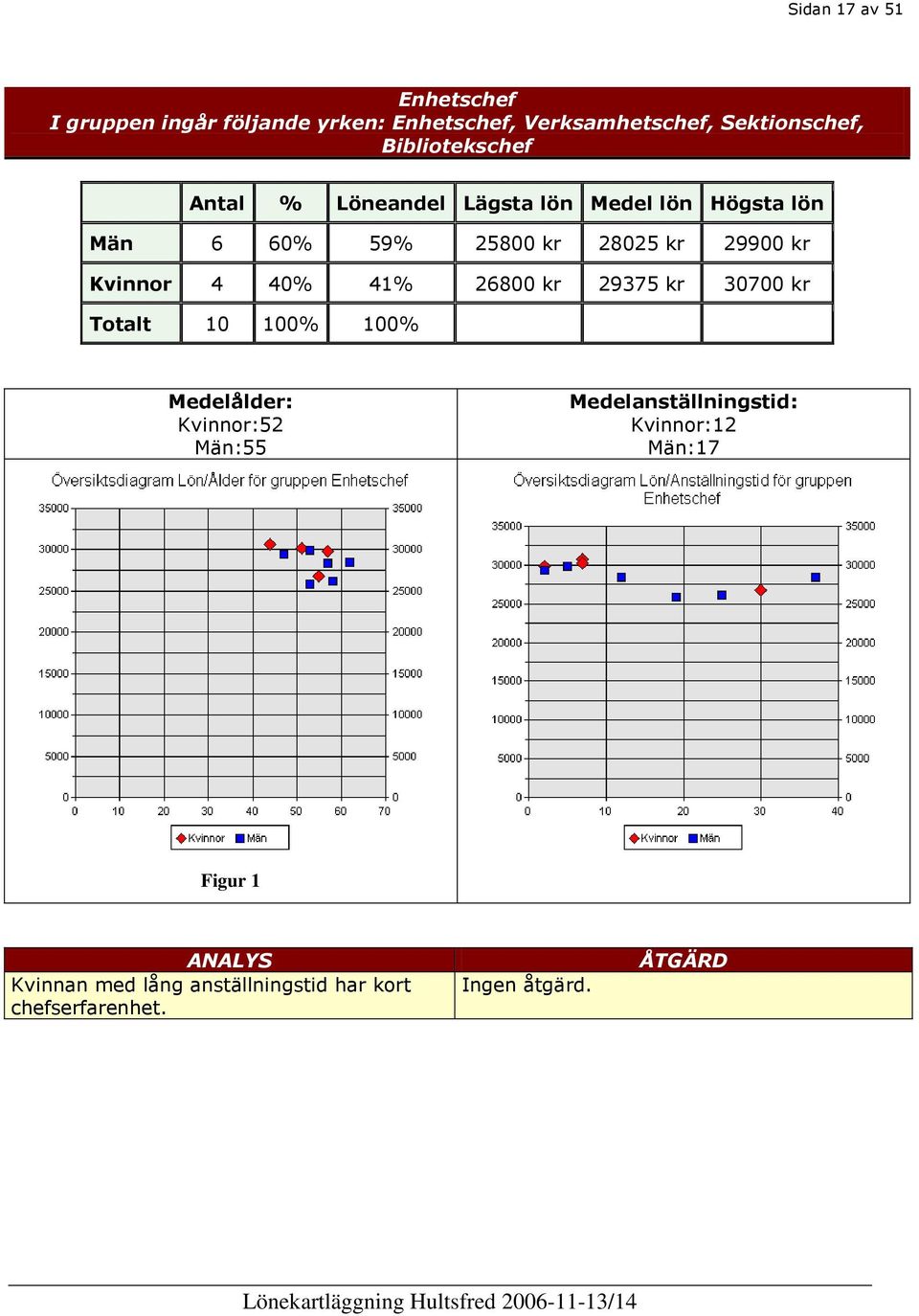 26800 kr 29375 kr 30700 kr Totalt 10 100% 100% Medelålder: Kvinnor:52 Män:55