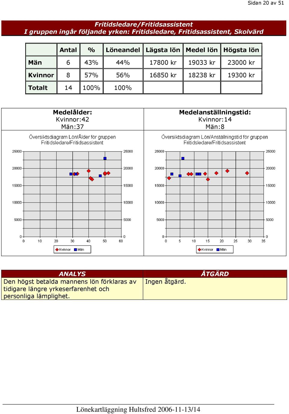 18238 kr 19300 kr Totalt 14 100% 100% Medelålder: Kvinnor:42 Män:37 Medelanställningstid: