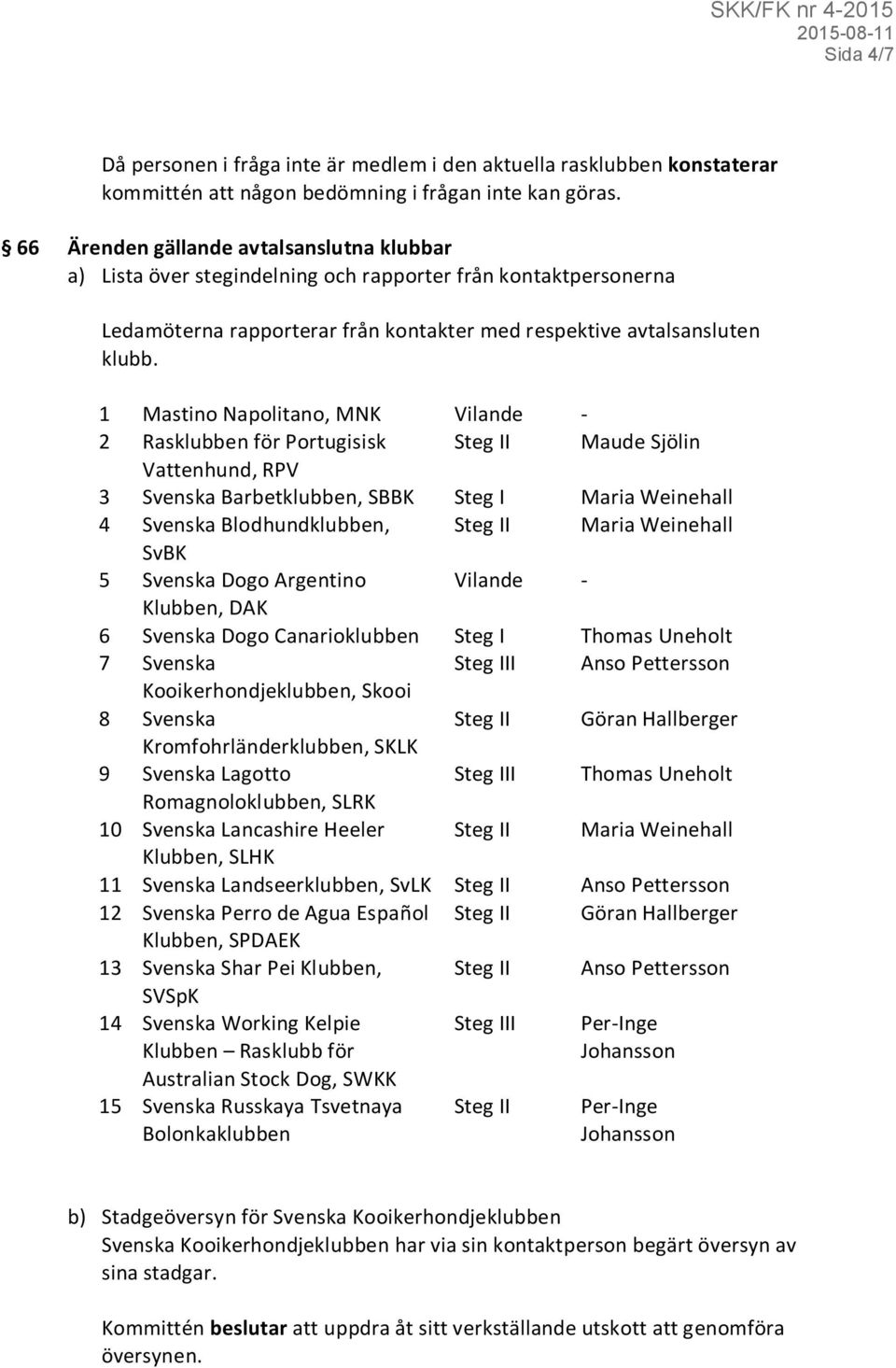 1 Mastino Napolitano, MNK Vilande - 2 Rasklubben för Portugisisk Steg II Maude Sjölin Vattenhund, RPV 3 Svenska Barbetklubben, SBBK Steg I Maria Weinehall 4 Svenska Blodhundklubben, Steg II Maria