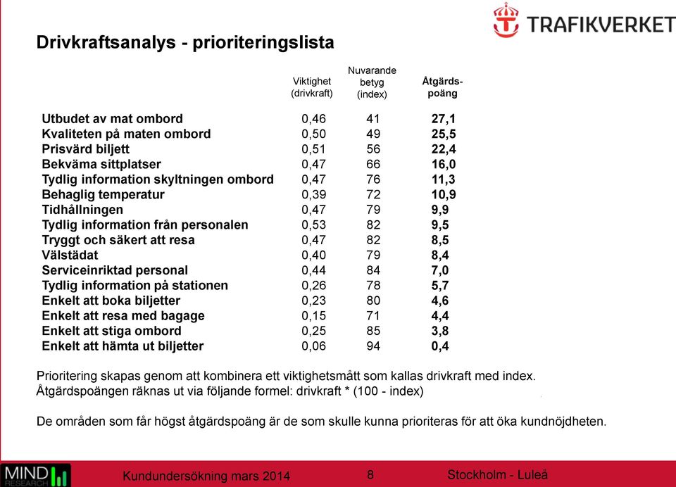 Tryggt och säkert att resa 0,47 82 8,5 Välstädat 0,40 79 8,4 Serviceinriktad personal 0,44 84 7,0 Tydlig information på stationen 0,26 78 5,7 Enkelt att boka biljetter 0,23 80 4,6 Enkelt att resa med