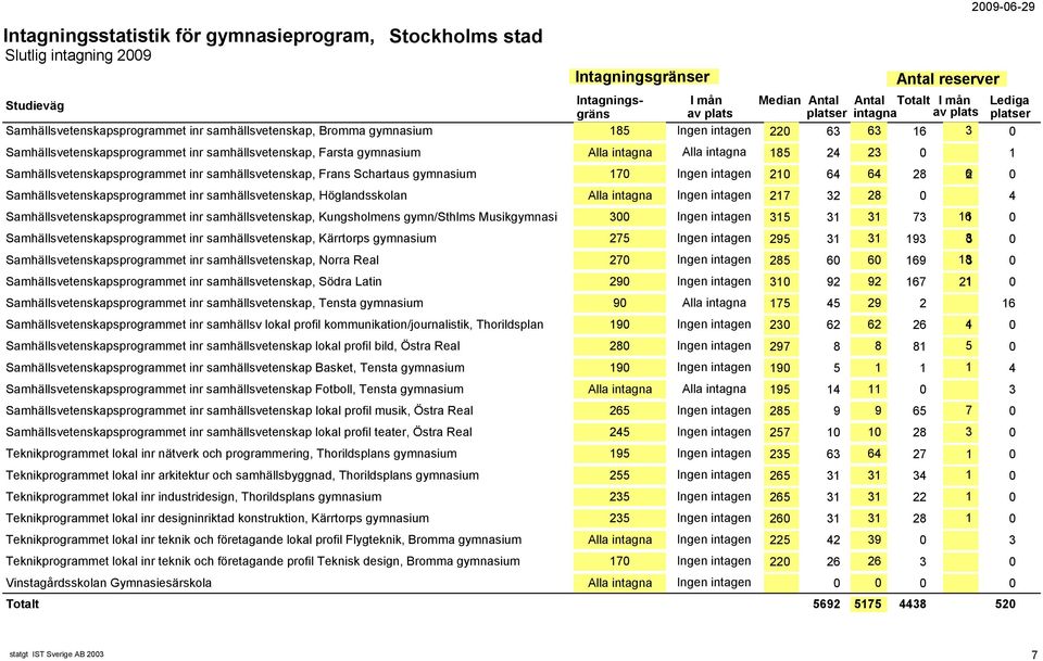 samhällsvetenskap, Höglandsskolan Alla intagna Ingen intagen 217 32 28 0 4 Samhällsvetenskapsprogrammet inr samhällsvetenskap, Kungsholmens gymn/sthlms Musikgymnasi 300 Ingen intagen 315 31 31 73 161