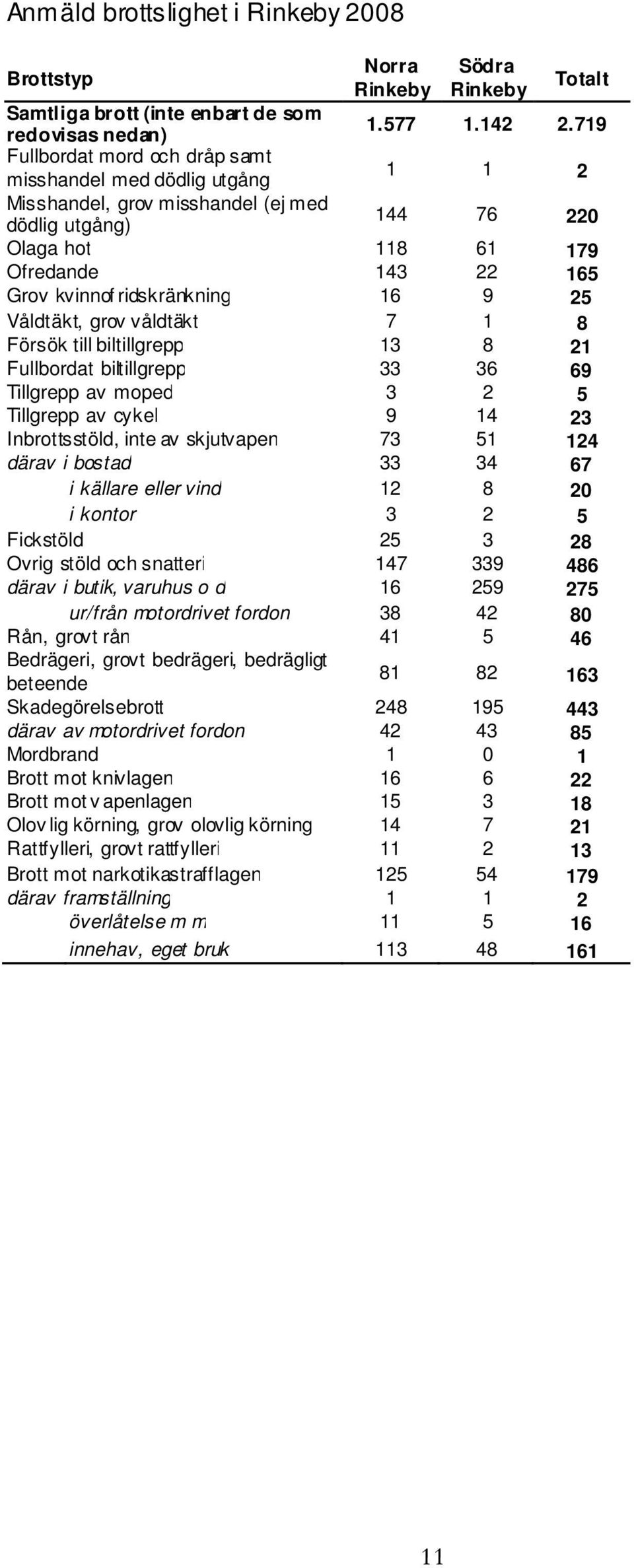 16 9 25 Våldtäkt, grov våldtäkt 7 1 8 Försök till biltillgrepp 13 8 21 Fullbordat biltillgrepp 33 36 69 Tillgrepp av moped 3 2 5 Tillgrepp av cykel 9 14 23 Inbrottsstöld, inte av skjutvapen 73 51 124