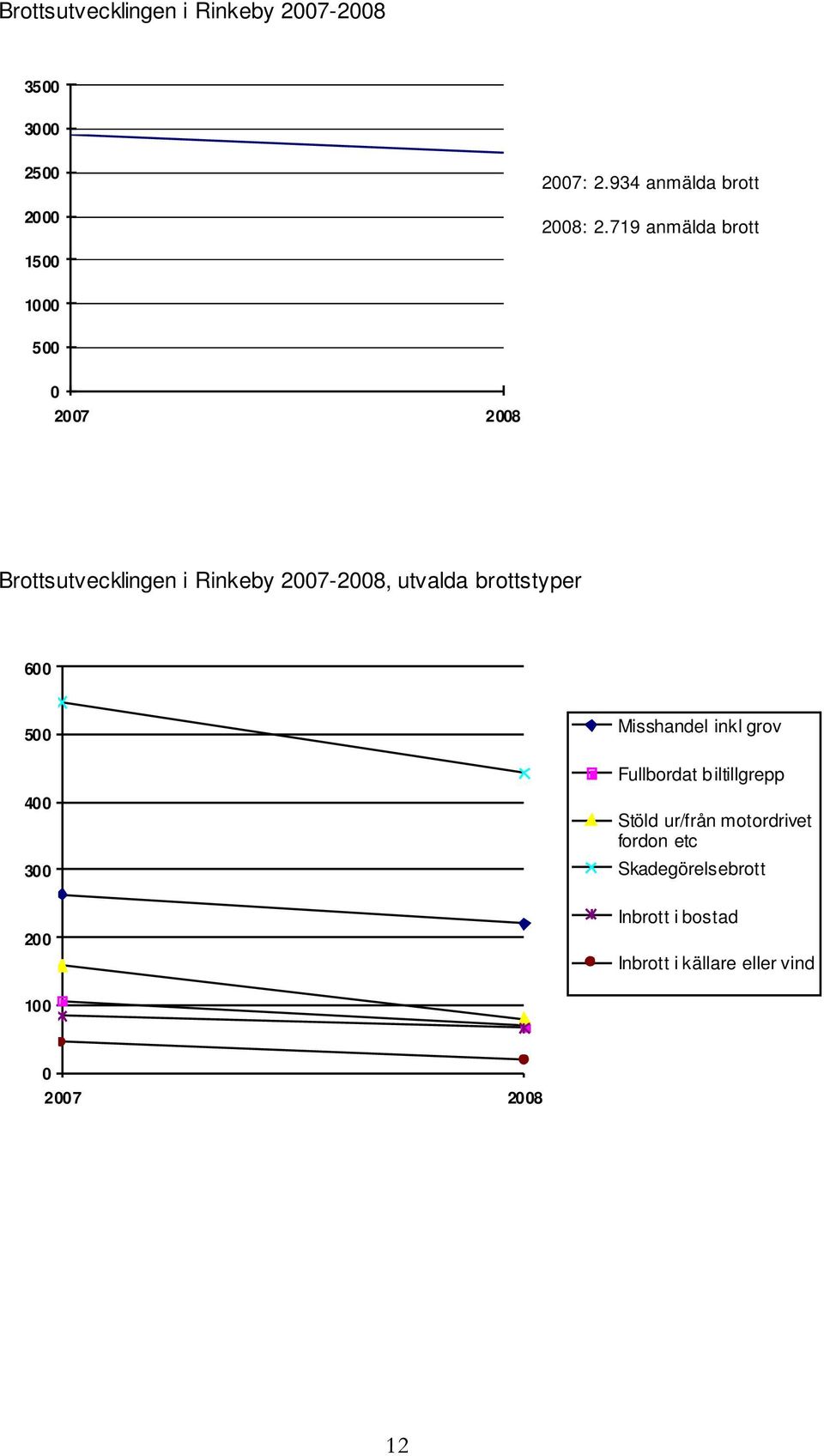 brottstyper 600 500 Misshandel inkl grov Fullbordat biltillgrepp 400 300 Stöld ur/från