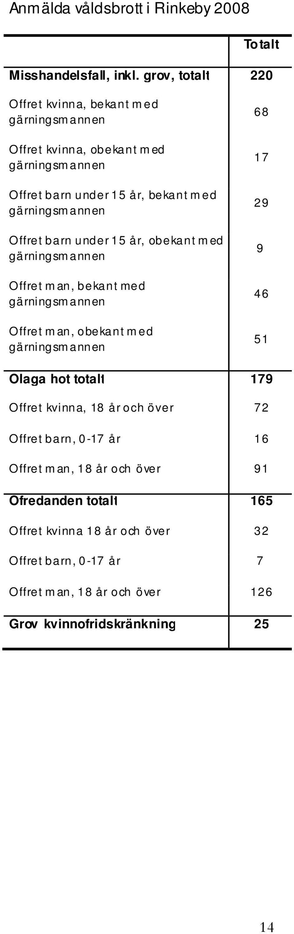 annen Offret barn under 15 år, obekant m ed gärningsm annen Offret m an, bekant med gärningsm annen Offret m an, obekant m ed gärningsm annen 68 17 29 9