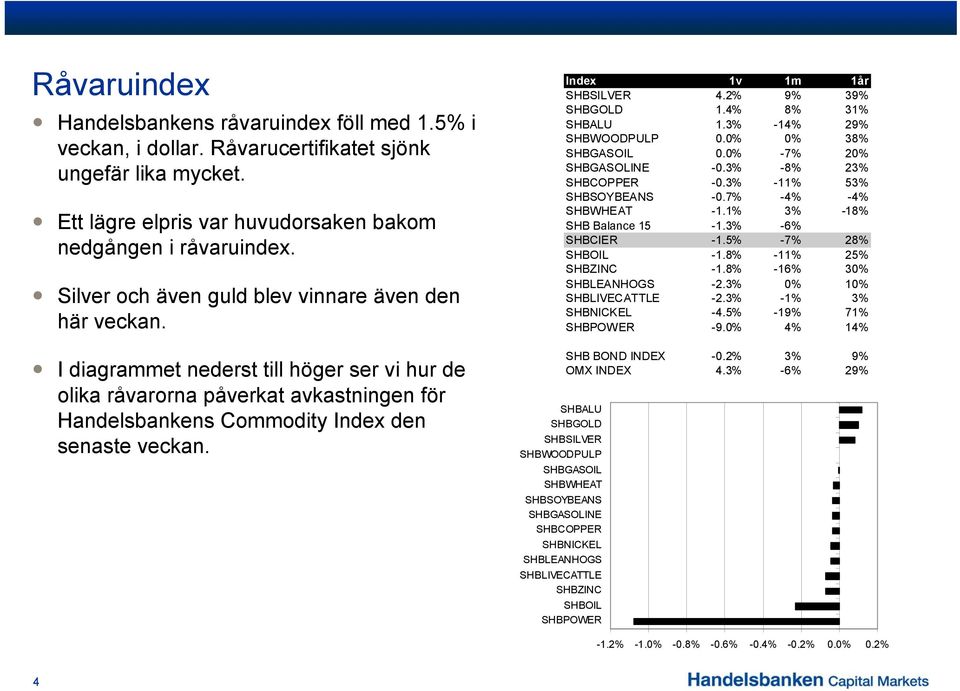 SHBALU SHBGOLD SHBSILVER SHBWOODPULP SHBGASOIL SHBWHEAT SHBSOYBEANS SHBGASOLINE SHBCOPPER SHBNICKEL SHBLEANHOGS SHBLIVECATTLE SHBZINC SHBOIL SHBPOWER Index 1v 1m 1år SHBSILVER 4.2% 9% 39% SHBGOLD 1.