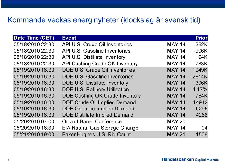 S. Distillate Inventory MAY 14 1396K 05/19/2010 16:30 DOE U.S. Refinery Utilization MAY 14-1.