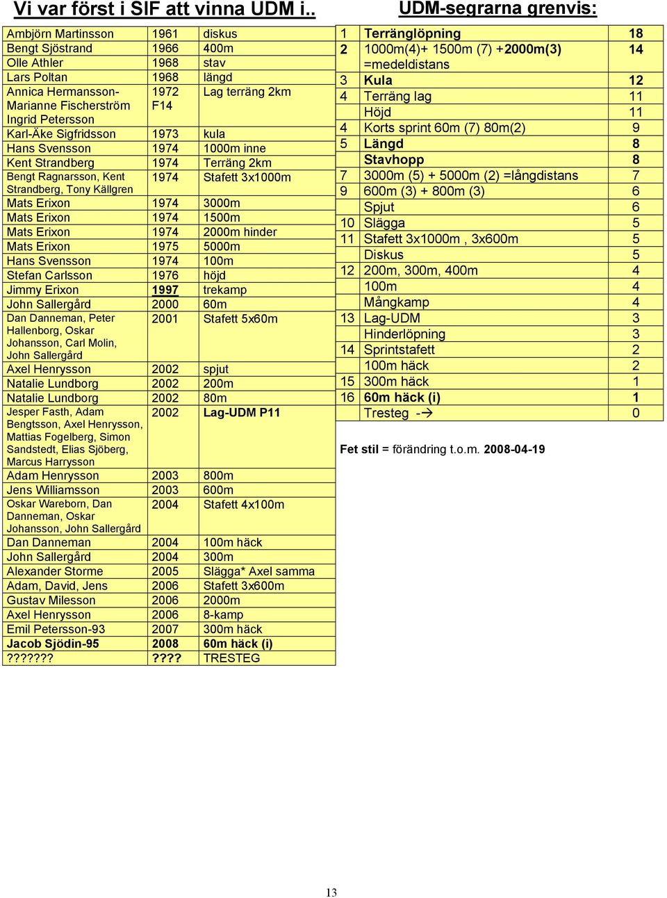 Sigfridsson 1973 kula Hans Svensson 1974 1000m inne Kent Strandberg 1974 Terräng 2km Bengt Ragnarsson, Kent Strandberg, Tony Källgren 1974 Stafett 3x1000m Mats Erixon 1974 3000m Mats Erixon 1974