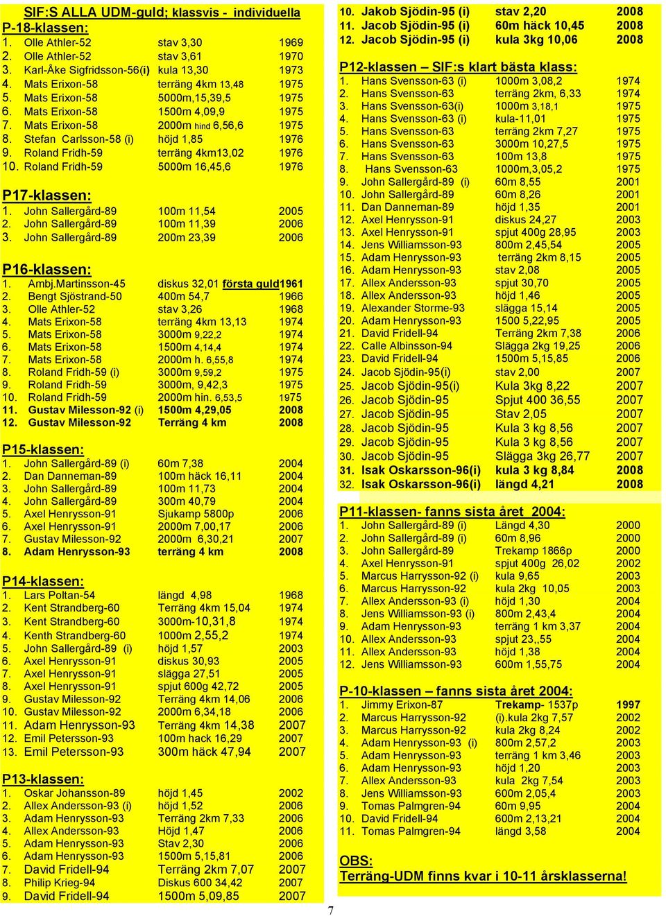 Roland Fridh-59 terräng 4km13,02 1976 10. Roland Fridh-59 5000m 16,45,6 1976 P17-klassen: 1. John Sallergård-89 100m 11,54 2005 2. John Sallergård-89 100m 11,39 2006 3.