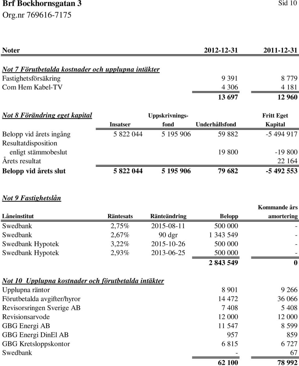 Belopp vid årets slut 5 822 044 5 195 906 79 682-5 492 553 Not 9 Fastighetslån Kommande års Låneinstitut Räntesats Ränteändring Belopp amortering Swedbank 2,75% 2015-08-11 500 000 - Swedbank 2,67% 90