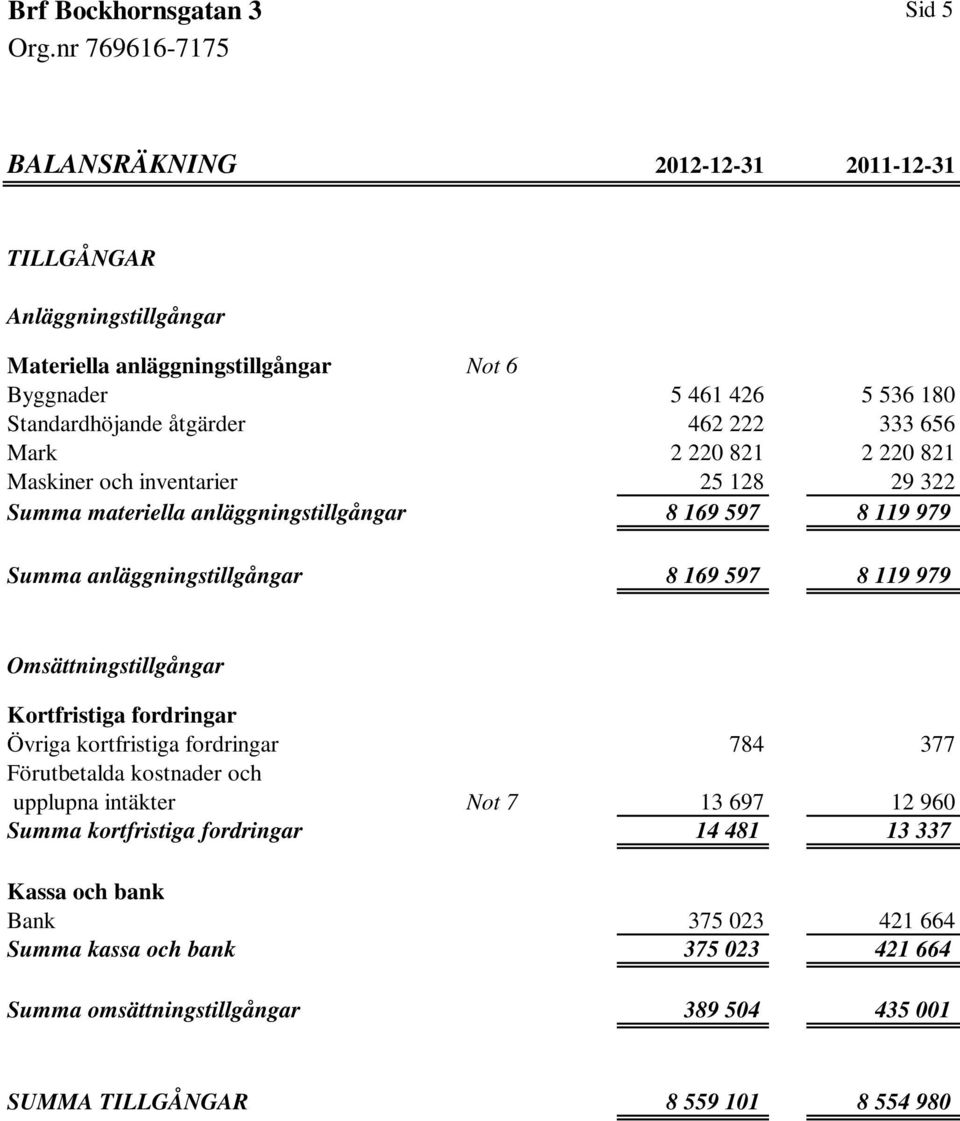 119 979 Omsättningstillgångar Kortfristiga fordringar Övriga kortfristiga fordringar 784 377 Förutbetalda kostnader och upplupna intäkter Not 7 13 697 12 960 Summa