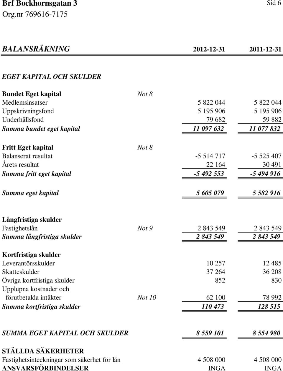 kapital 5 605 079 5 582 916 Långfristiga skulder Fastighetslån Not 9 2 843 549 2 843 549 Summa långfristiga skulder 2 843 549 2 843 549 Kortfristiga skulder Leverantörsskulder 10 257 12 485