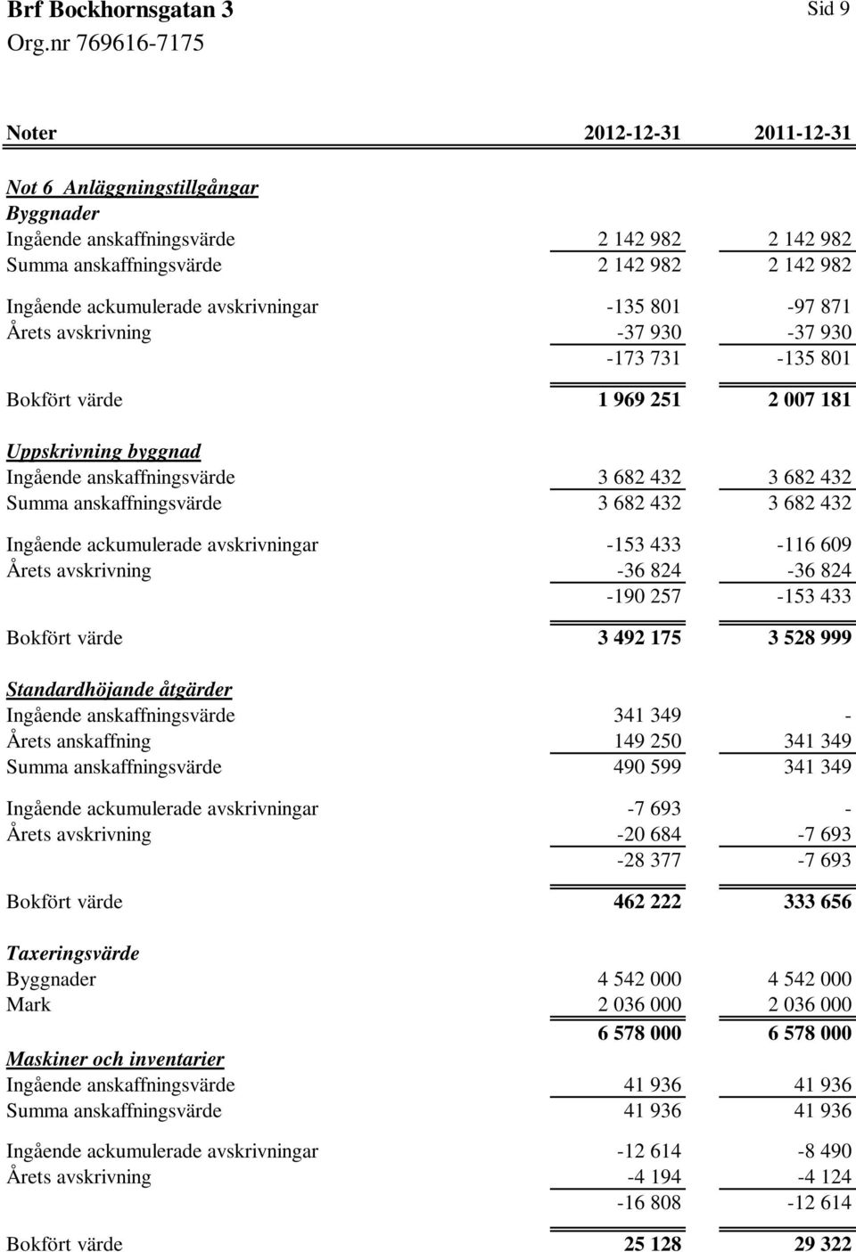 432 3 682 432 Ingående ackumulerade avskrivningar -153 433-116 609 Årets avskrivning -36 824-36 824-190 257-153 433 Bokfört värde 3 492 175 3 528 999 Standardhöjande åtgärder Ingående