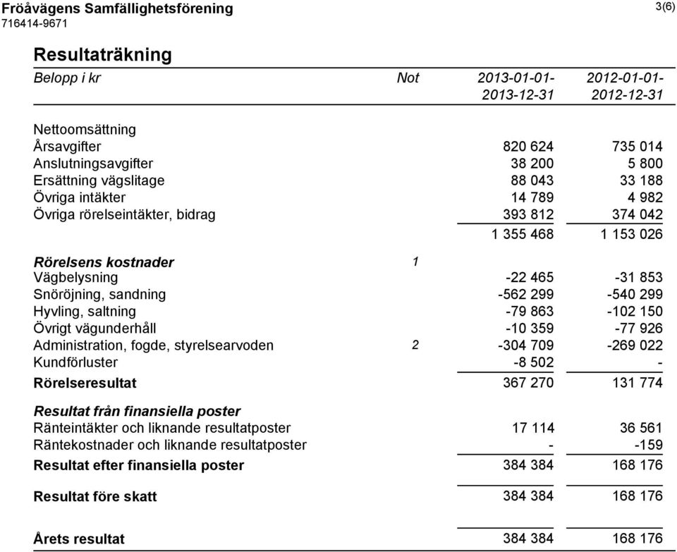 sandning -562 299-540 299 Hyvling, saltning -79 863-102 150 Övrigt vägunderhåll -10 359-77 926 Administration, fogde, styrelsearvoden 2-304 709-269 022 Kundförluster -8 502 - Rörelseresultat 367 270