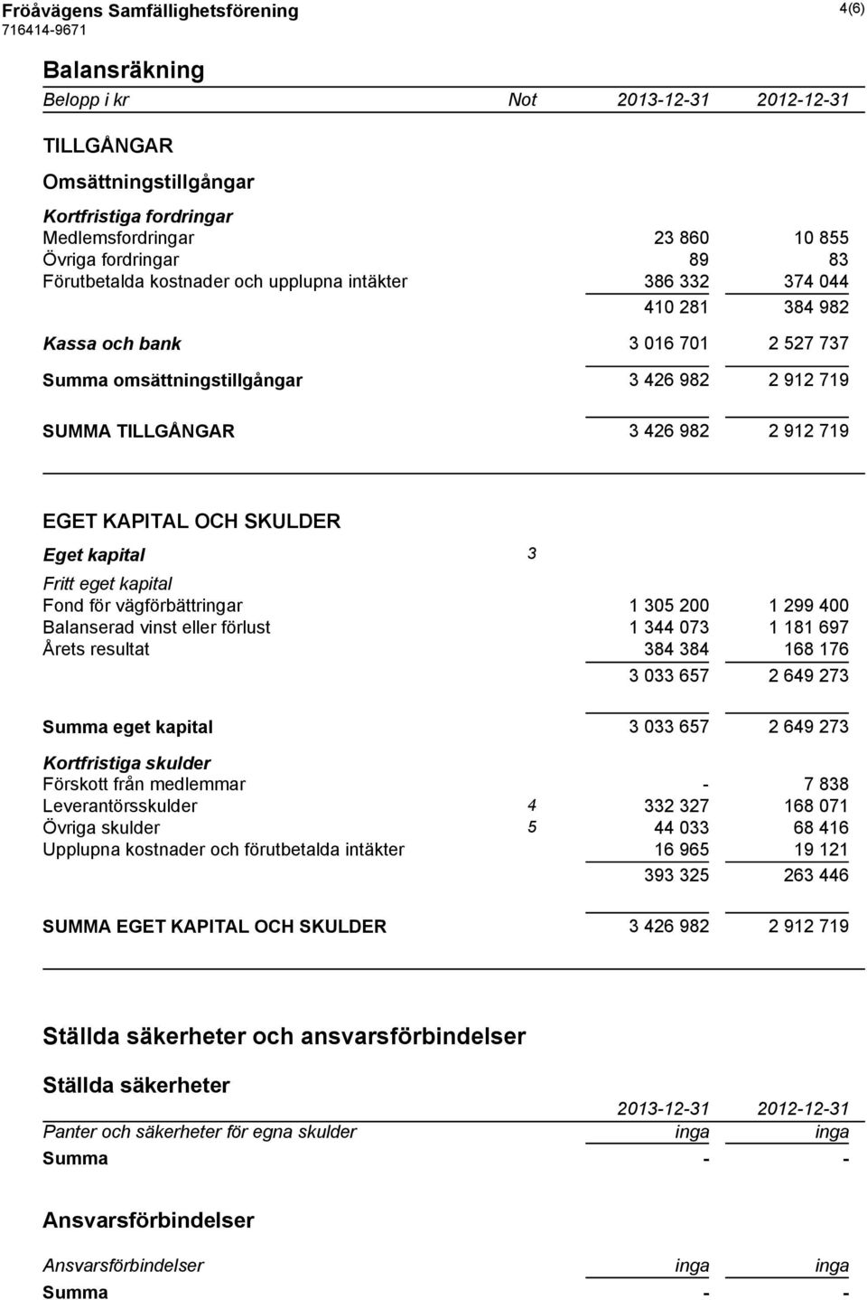 EGET KAPITAL OCH SKULDER Eget kapital 3 Fritt eget kapital Fond för vägförbättringar 1 305 200 1 299 400 Balanserad vinst eller förlust 1 344 073 1 181 697 Årets resultat 384 384 168 176 3 033 657 2