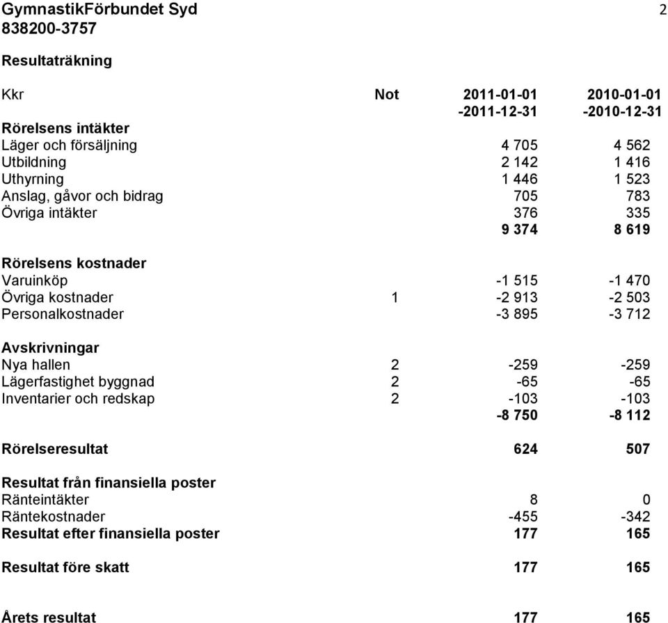 503 Personalkostnader -3 895-3 712 Avskrivningar Nya hallen 2-259 -259 Lägerfastighet byggnad 2-65 -65 Inventarier och redskap 2-103 -103-8 750-8 112 Rörelseresultat