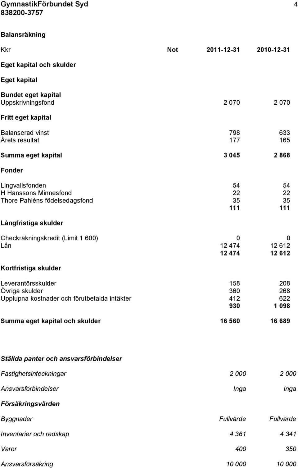 (Limit 1 600) 0 0 Lån 12 474 12 612 12 474 12 612 Kortfristiga skulder Leverantörsskulder 158 208 Övriga skulder 360 268 Upplupna kostnader och förutbetalda intäkter 412 622 930 1 098 Summa eget