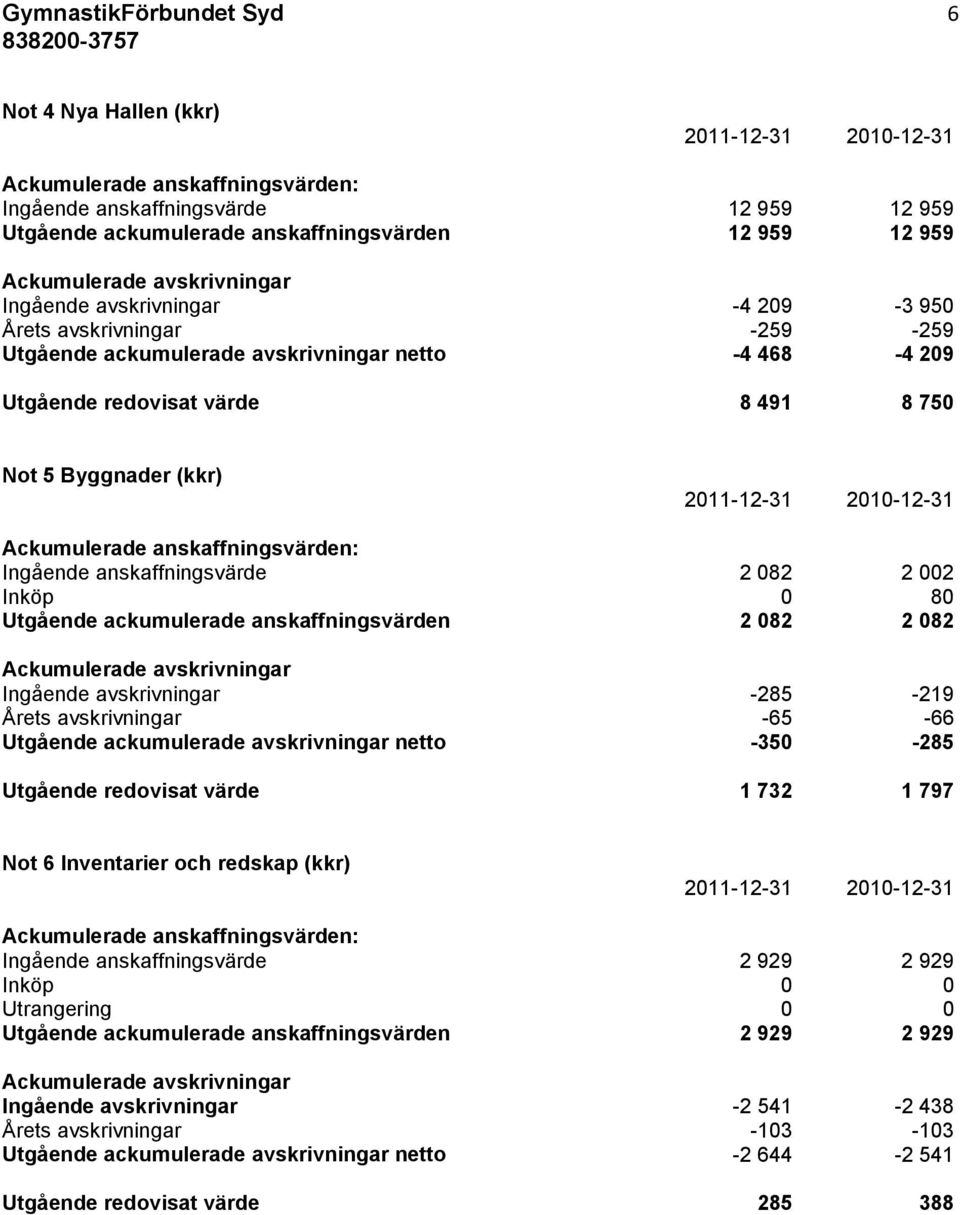 (kkr) 2011-12-31 2010-12-31 Ackumulerade anskaffningsvärden: Ingående anskaffningsvärde 2 082 2 002 Inköp 0 80 Utgående ackumulerade anskaffningsvärden 2 082 2 082 Ackumulerade avskrivningar Ingående