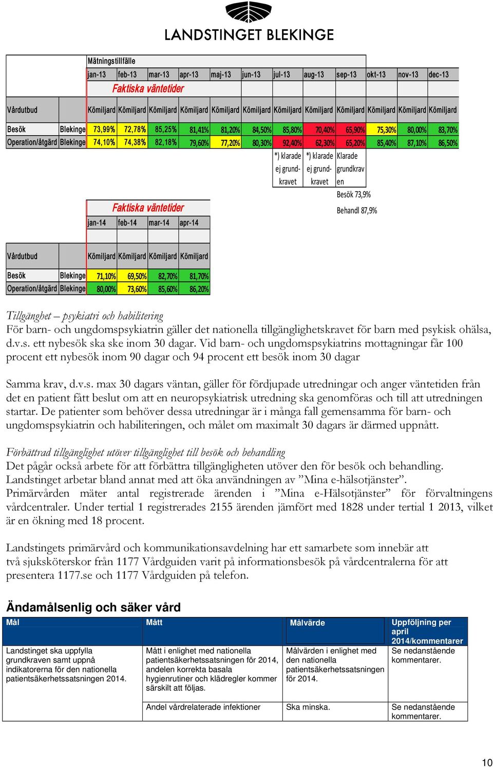 82,18% 79,60% 77,20% 80,30% 92,40% 62,30% 65,20% 85,40% 87,10% 86,50% *) klarade *) klarade Klarade ej grund ej grundkravet grundkrav kravet en Besök 73,9% Faktiska väntetider Behandl 87,9% jan-14