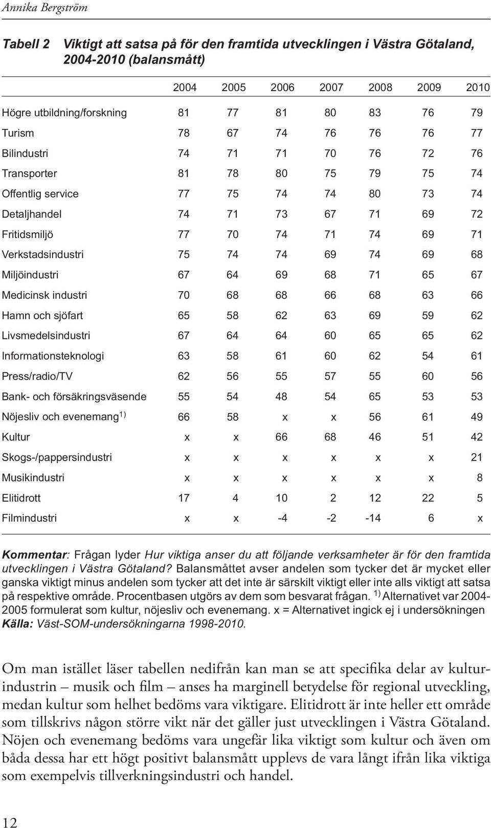 69 71 Verkstadsindustri 75 74 74 69 74 69 68 Miljöindustri 67 64 69 68 71 65 67 Medicinsk industri 70 68 68 66 68 63 66 Hamn och sjöfart 65 58 62 63 69 59 62 Livsmedelsindustri 67 64 64 60 65 65 62
