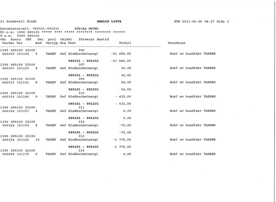 m: 9999 285100 Verdat Vnr Rad Vertyp Sta Text Utfall 1390 285100 22100 306 060222 151104 9 TAXEF Def Elsäkerhetsavgi -51 684,00-51 684,00 1390 285100 22100 307 060307 151123 8 TAXEF Def