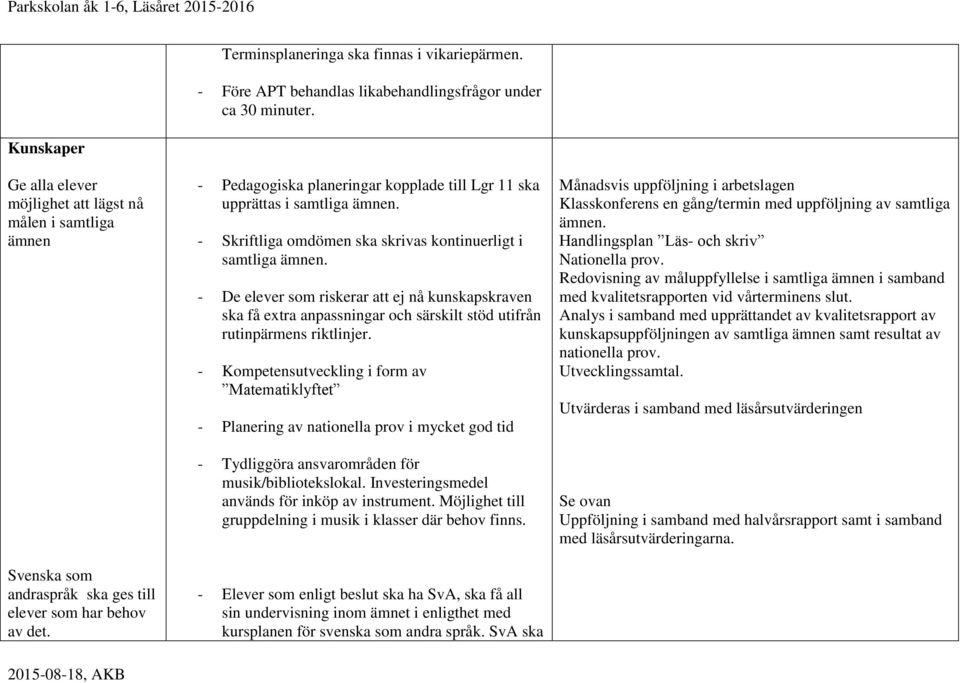 - Pedagogiska planeringar kopplade till Lgr 11 ska upprättas i samtliga ämnen. - Skriftliga omdömen ska skrivas kontinuerligt i samtliga ämnen.