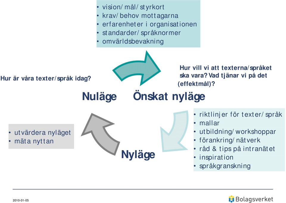 Nuläge Önskat nyläge Hur vill vi att texterna/språket ska vara? Vad tjänar vi på det (effektmål)?