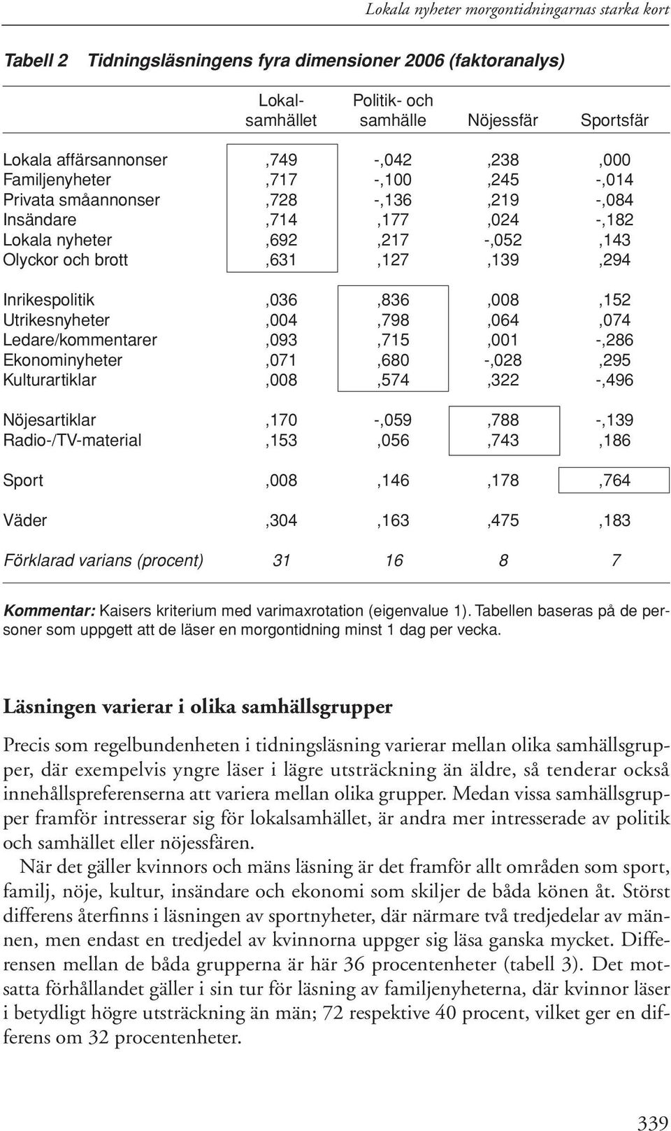 Inrikespolitik,036,836,008,152 Utrikesnyheter,004,798,064,074 Ledare/kommentarer,093,715,001 -,286 Ekonominyheter,071,680 -,028,295 Kulturartiklar,008,574,322 -,496 Nöjesartiklar,170 -,059,788 -,139