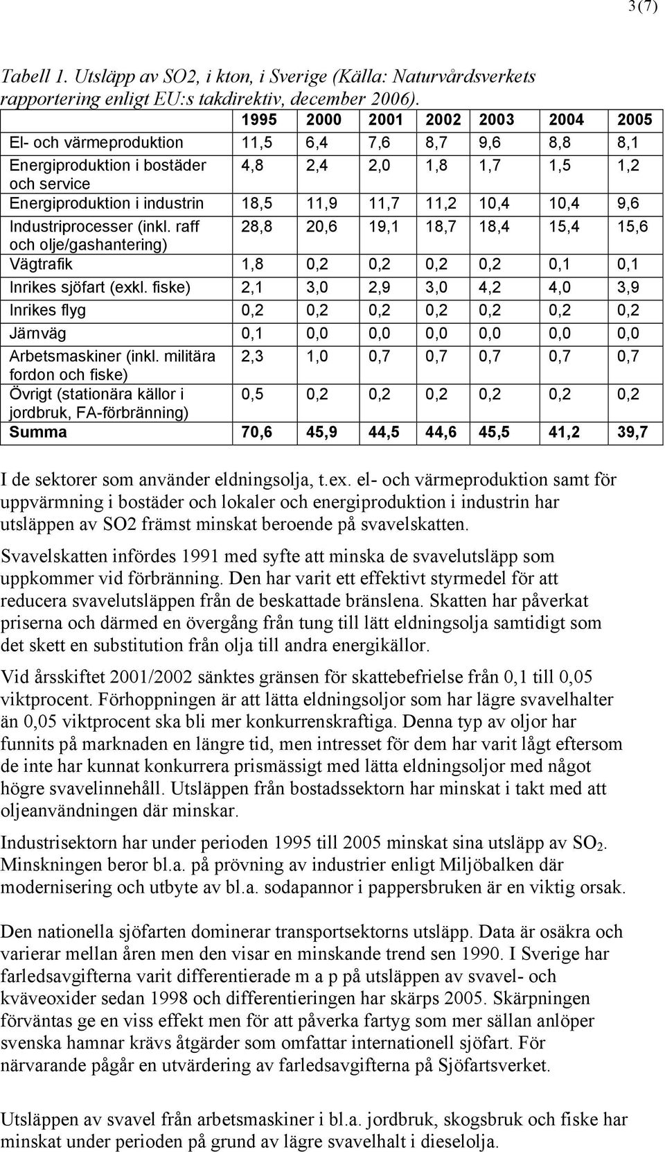 11,2 10,4 10,4 9,6 Industriprocesser (inkl. raff 28,8 20,6 19,1 18,7 18,4 15,4 15,6 och olje/gashantering) Vägtrafik 1,8 0,2 0,2 0,2 0,2 0,1 0,1 Inrikes sjöfart (exkl.