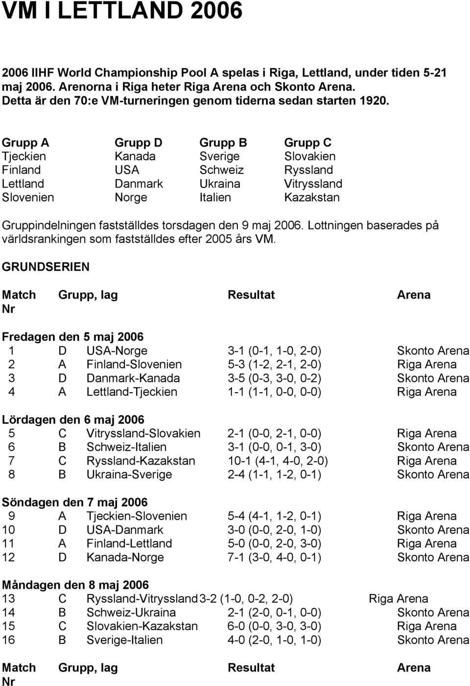 Grupp A Grupp D Grupp B Grupp C Tjeckien Kanada Sverige Slovakien Finland USA Schweiz Ryssland Lettland Danmark Ukraina Vitryssland Slovenien Norge Italien Kazakstan Gruppindelningen fastställdes