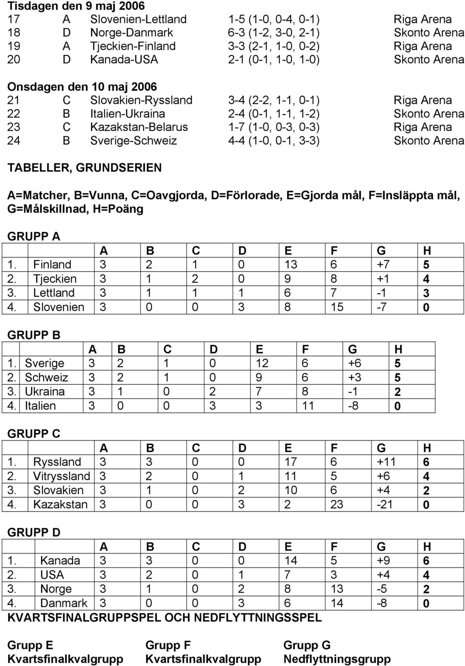 0-3, 0-3) Riga Arena 24 B Sverige-Schweiz 4-4 (1-0, 0-1, 3-3) Skonto Arena TABELLER, GRUNDSERIEN A=Matcher, B=Vunna, C=Oavgjorda, D=Förlorade, E=Gjorda mål, F=Insläppta mål, G=Målskillnad, H=Poäng