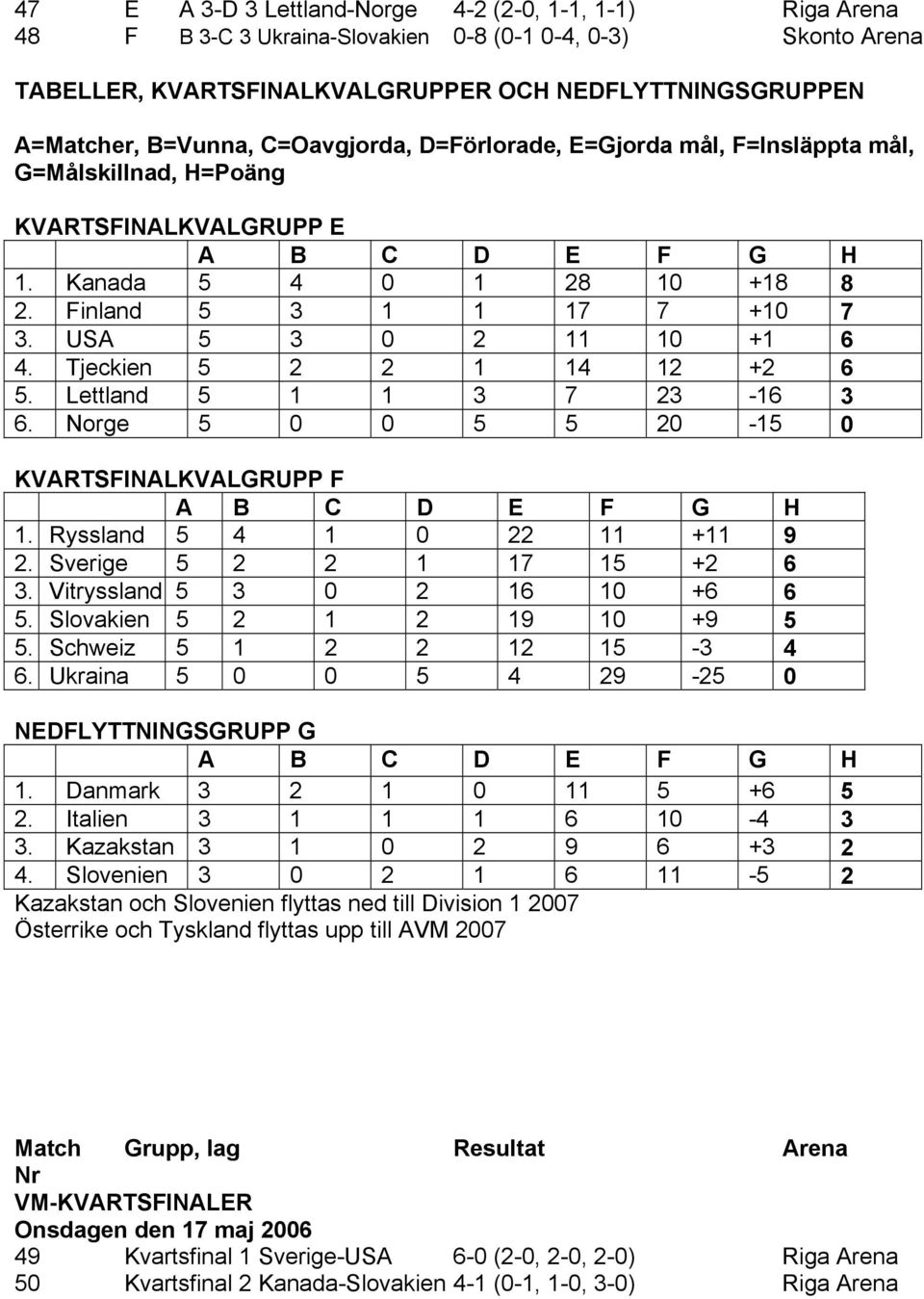 Tjeckien 5 2 2 1 14 12 +2 6 5. Lettland 5 1 1 3 7 23-16 3 6. Norge 5 0 0 5 5 20-15 0 KVARTSFINALKVALGRUPP F 1. Ryssland 5 4 1 0 22 11 +11 9 2. Sverige 5 2 2 1 17 15 +2 6 3.