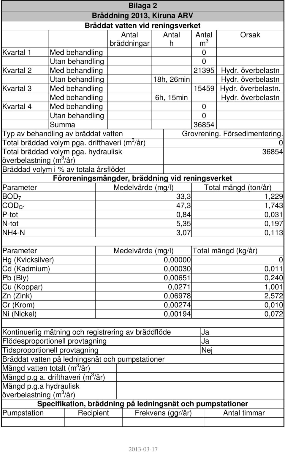 överbelastn Kvartal 4 Med behandling 0 Utan behandling 0 Summa 36854 Typ av behandling av bräddat vatten Grovrening. Försedimentering. Total bräddad volym pga.