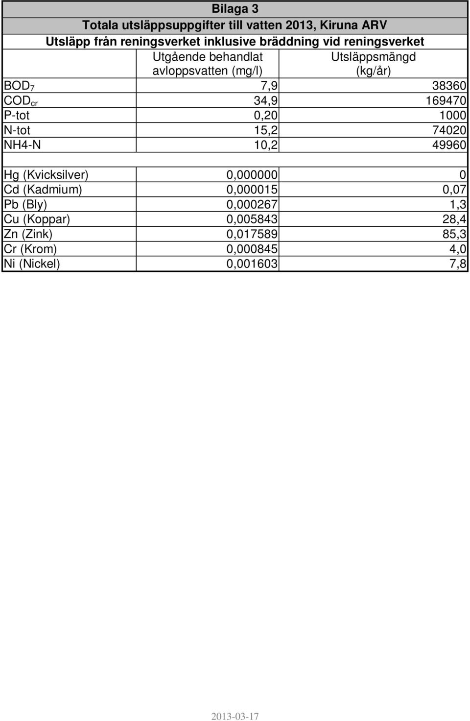 P-tot 0,20 1000 N-tot 15,2 74020 NH4-N 10,2 49960 Hg (Kvicksilver) 0,000000 0 Cd (Kadmium) 0,000015 0,07 Pb (Bly)