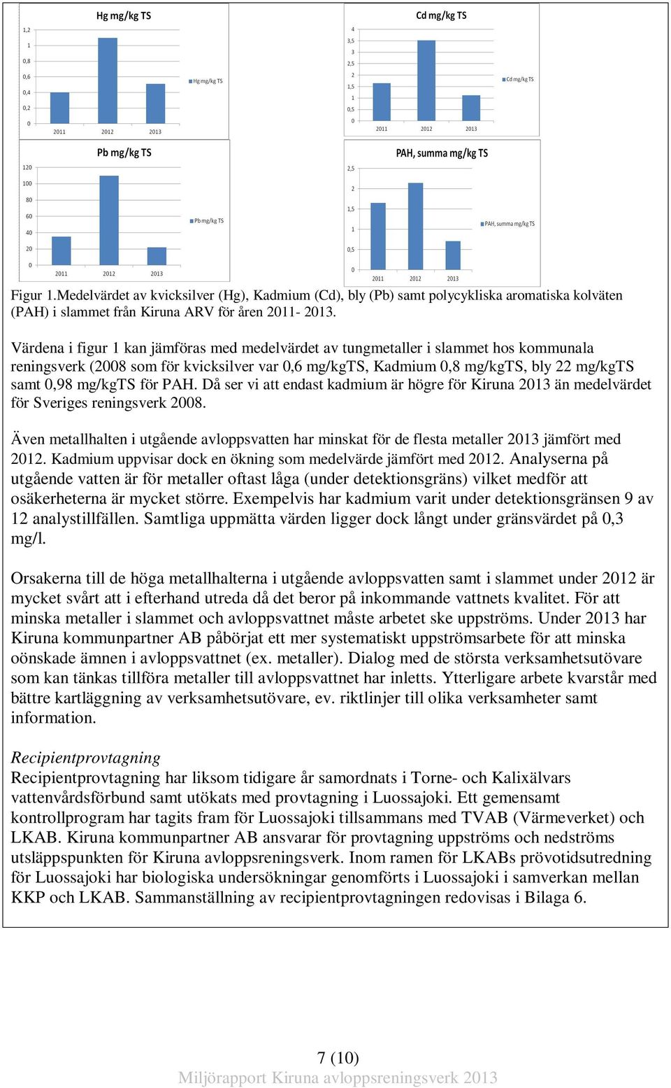 PAH. Då ser vi att endast kadmium är högre för Kiruna 2013 än medelvärdet för Sveriges reningsverk 2008.