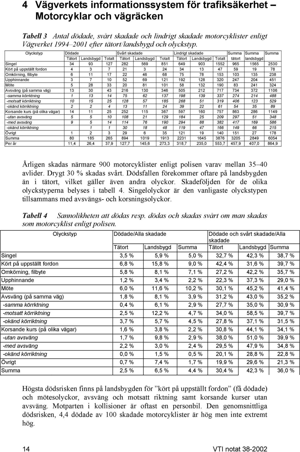 Olyckstyp Dödade Svårt skadade Lindrigt skadade Summa Summa Summa Tätort Landsbygd Totalt Tätort Landsbygd Totalt Tätort Landsbygd Totalt tätort landsbygd Singel 34 93 127 282 569 851 649 903 1552