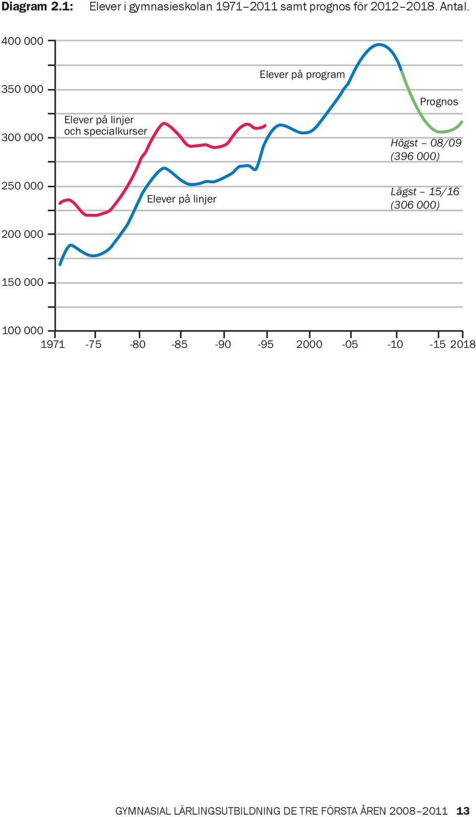 08/09 (396 000) 250 000 Elever på linjer Lägst 15/16 (306 000) 200 000 150 000 100 000