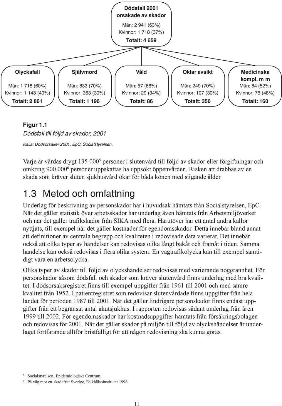 1 Dödsfall till följd av skador, 2001 Källa: Dödsorsaker 2001, EpC, Socialstyrelsen.